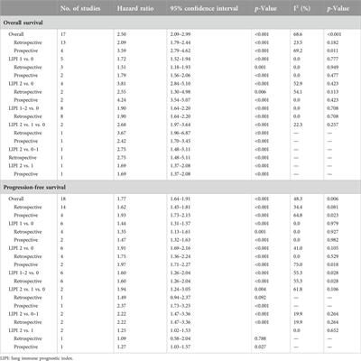 Prognostic value of lung immune prognostic index in non-small cell lung cancer patients receiving immune checkpoint inhibitors: a meta-analysis